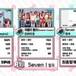 Watch: BTS’s Jungkook Takes 6th Win For “Seven” On “Music Core”; Performances By ITZY, TREASURE, INFINITE, And More